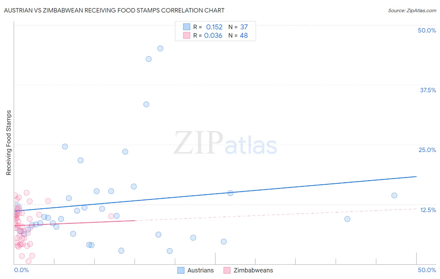 Austrian vs Zimbabwean Receiving Food Stamps