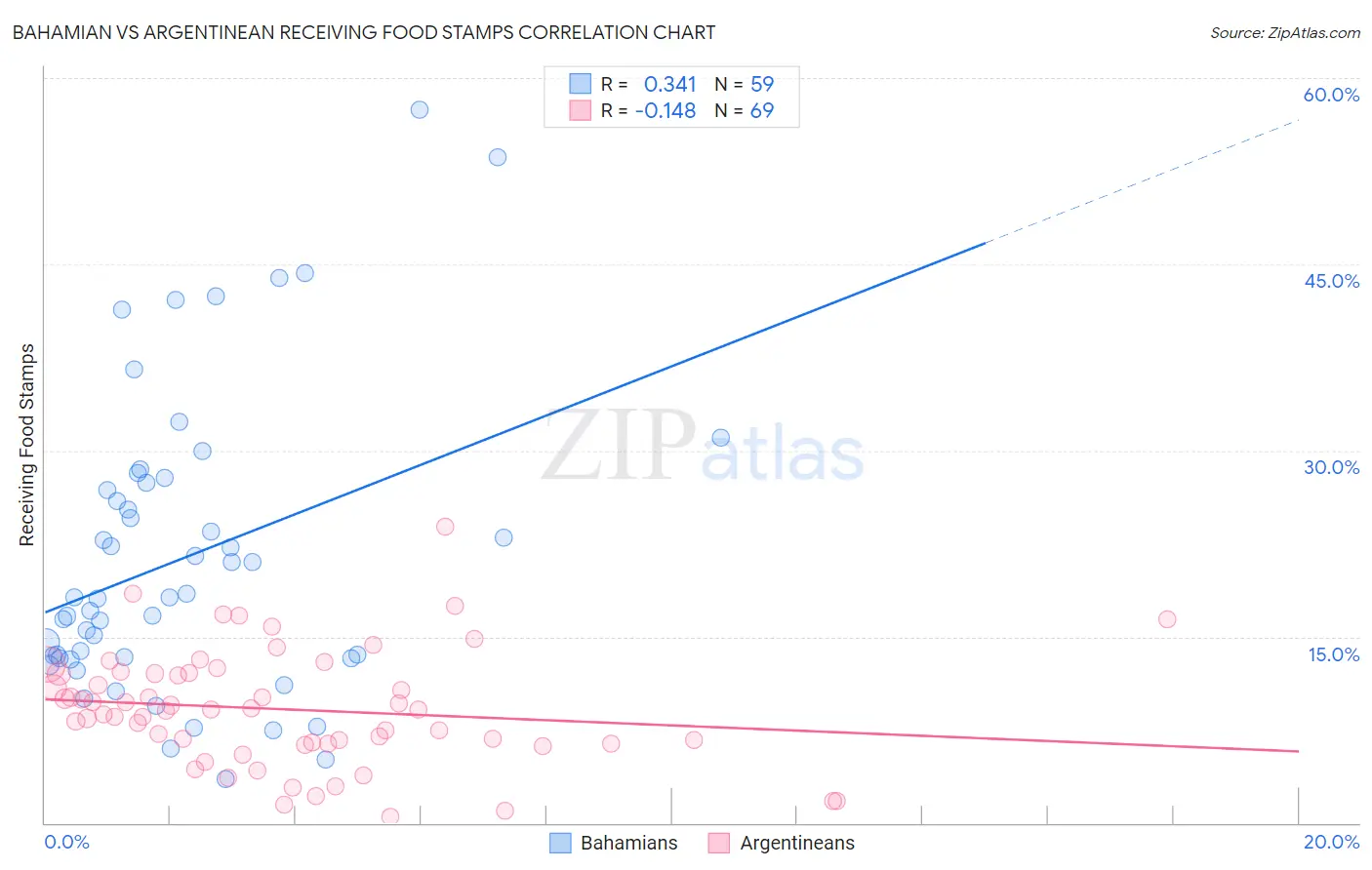 Bahamian vs Argentinean Receiving Food Stamps