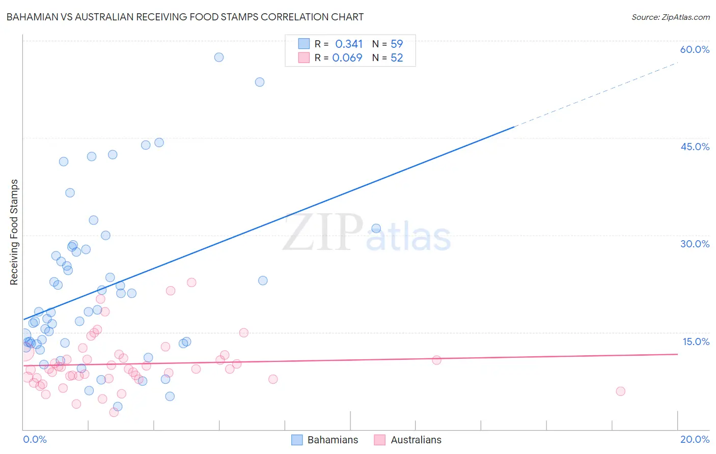 Bahamian vs Australian Receiving Food Stamps