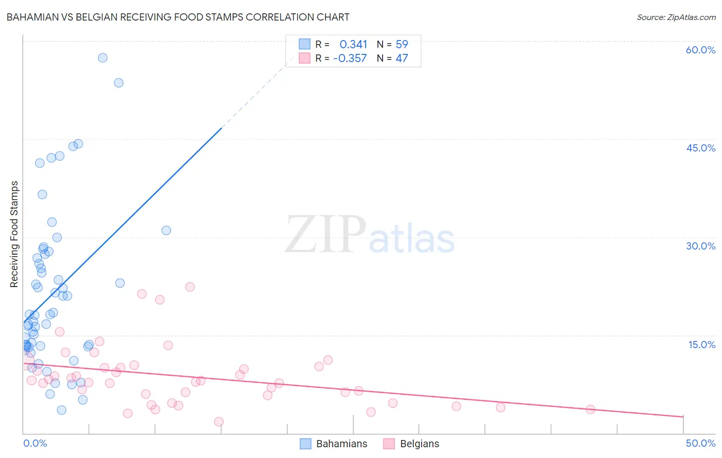 Bahamian vs Belgian Receiving Food Stamps