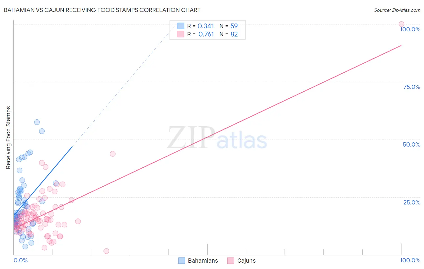 Bahamian vs Cajun Receiving Food Stamps