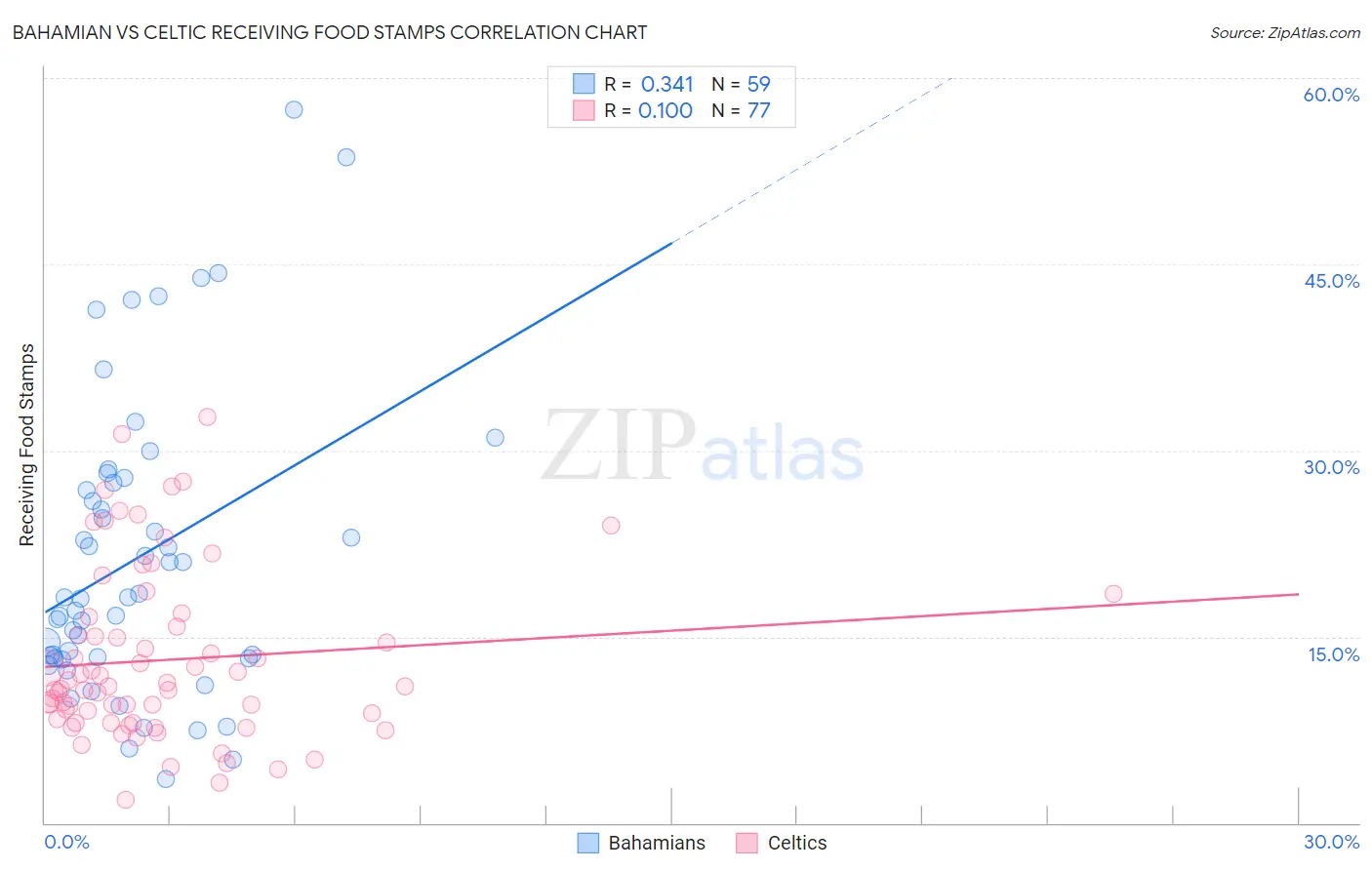 Bahamian vs Celtic Receiving Food Stamps