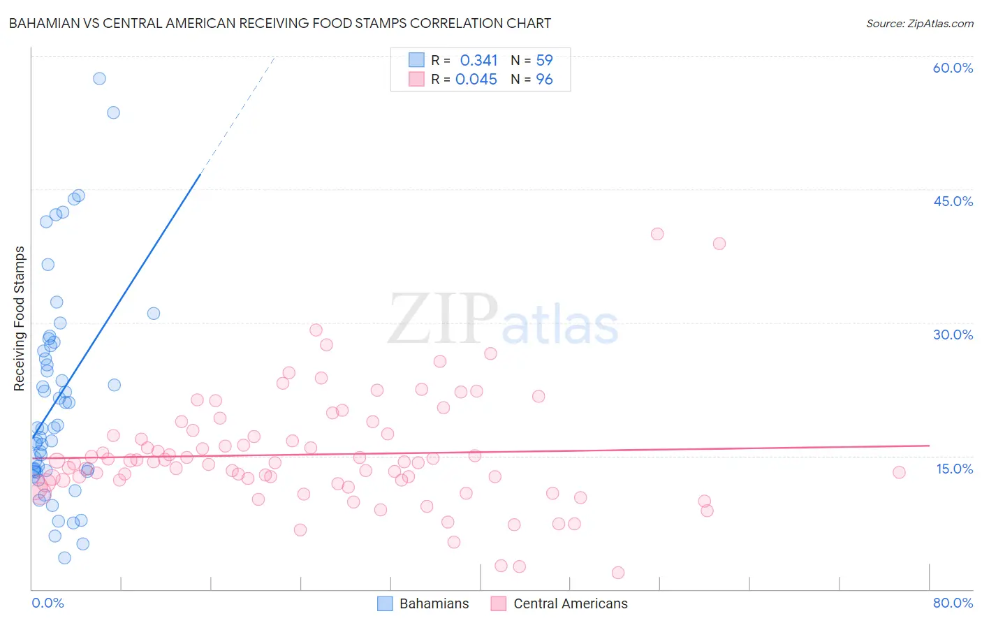 Bahamian vs Central American Receiving Food Stamps