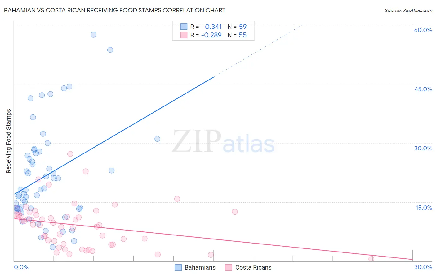 Bahamian vs Costa Rican Receiving Food Stamps