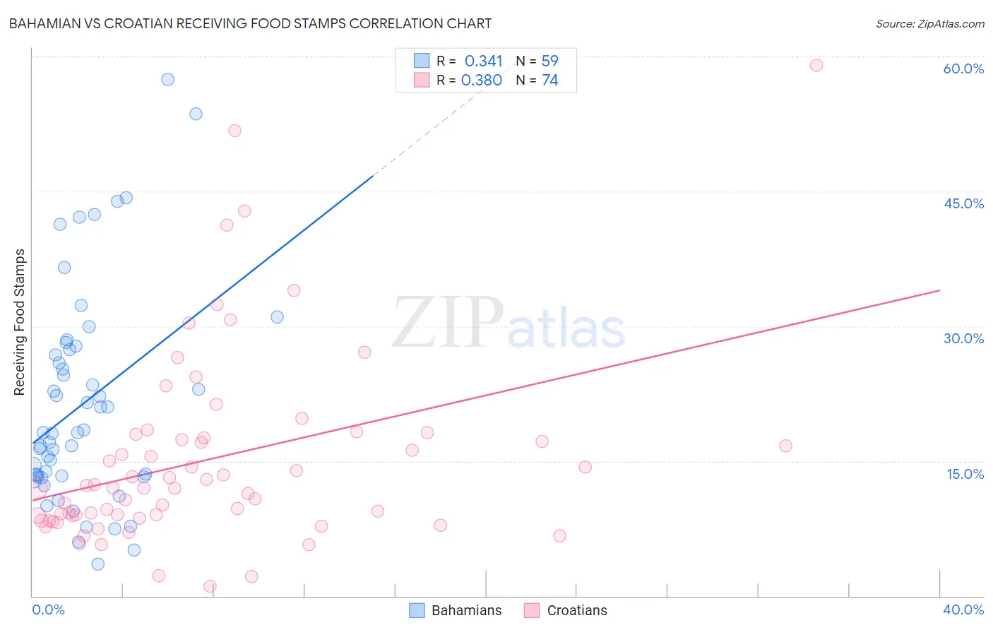 Bahamian vs Croatian Receiving Food Stamps