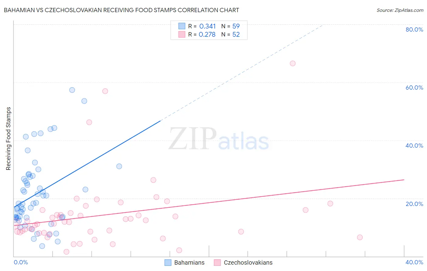Bahamian vs Czechoslovakian Receiving Food Stamps