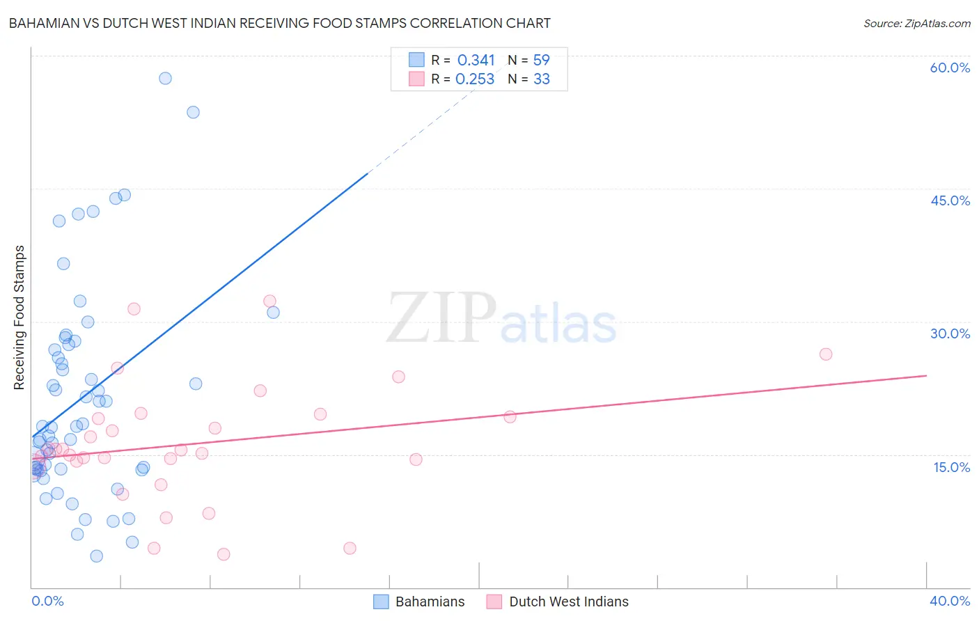 Bahamian vs Dutch West Indian Receiving Food Stamps