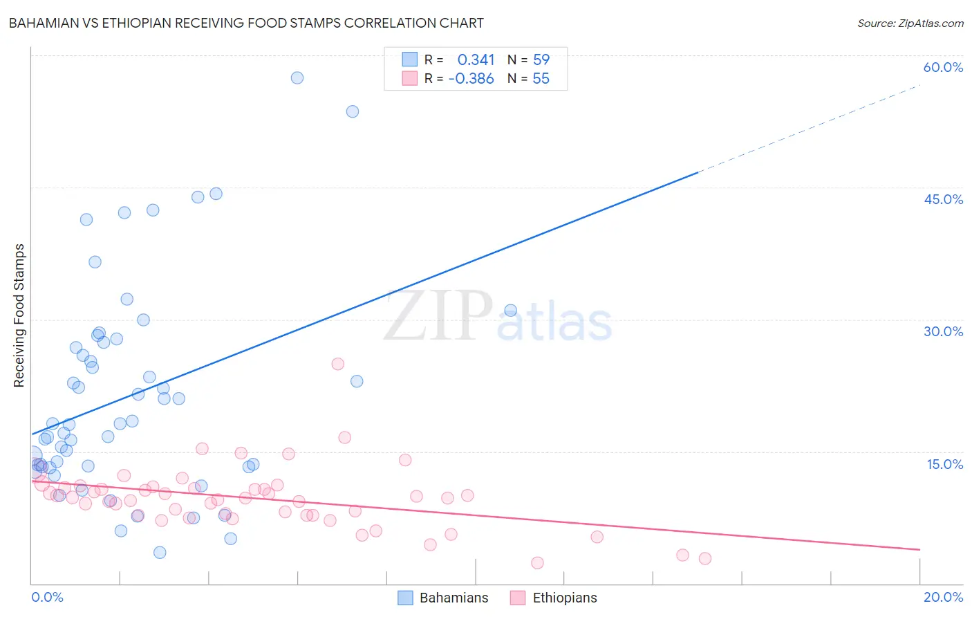 Bahamian vs Ethiopian Receiving Food Stamps