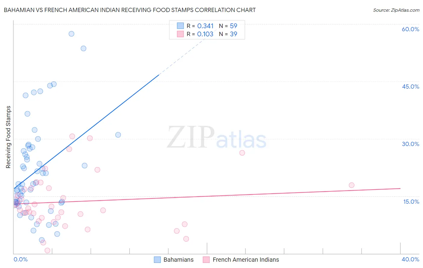 Bahamian vs French American Indian Receiving Food Stamps