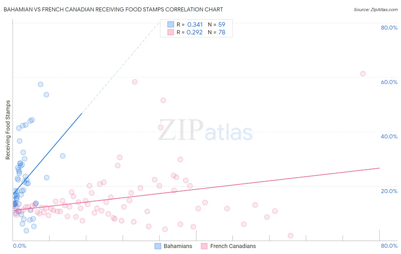 Bahamian vs French Canadian Receiving Food Stamps