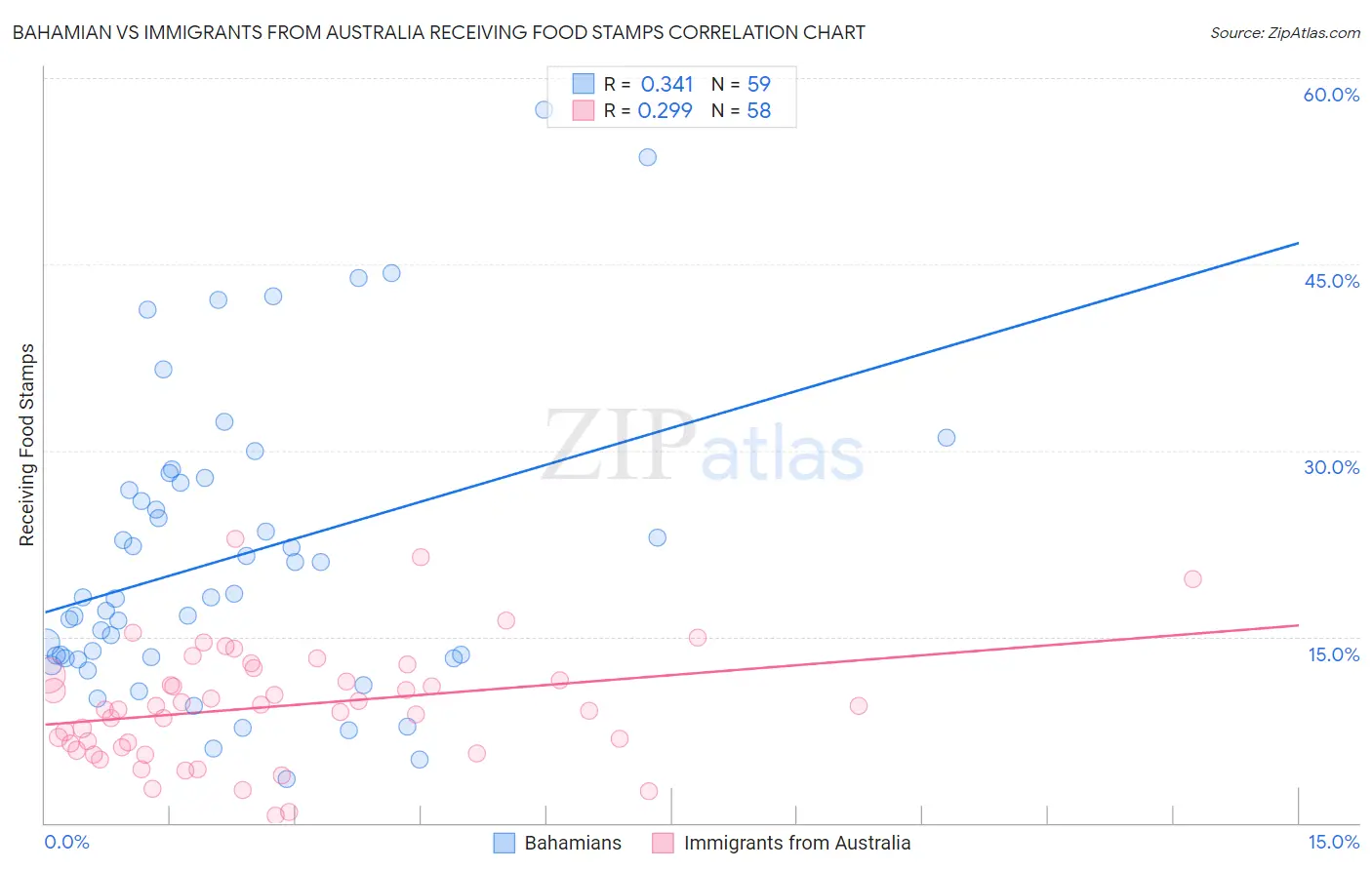 Bahamian vs Immigrants from Australia Receiving Food Stamps