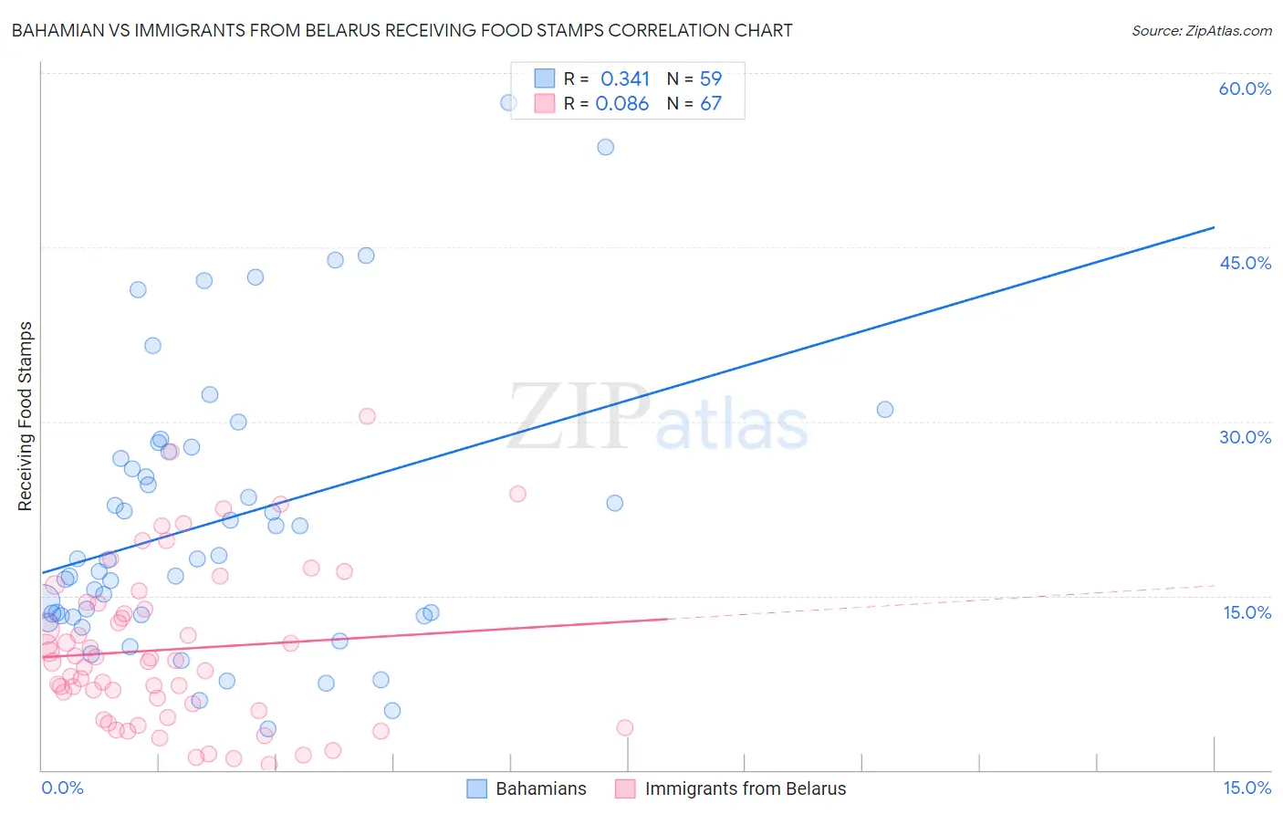 Bahamian vs Immigrants from Belarus Receiving Food Stamps