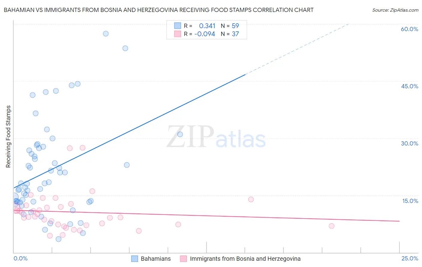 Bahamian vs Immigrants from Bosnia and Herzegovina Receiving Food Stamps