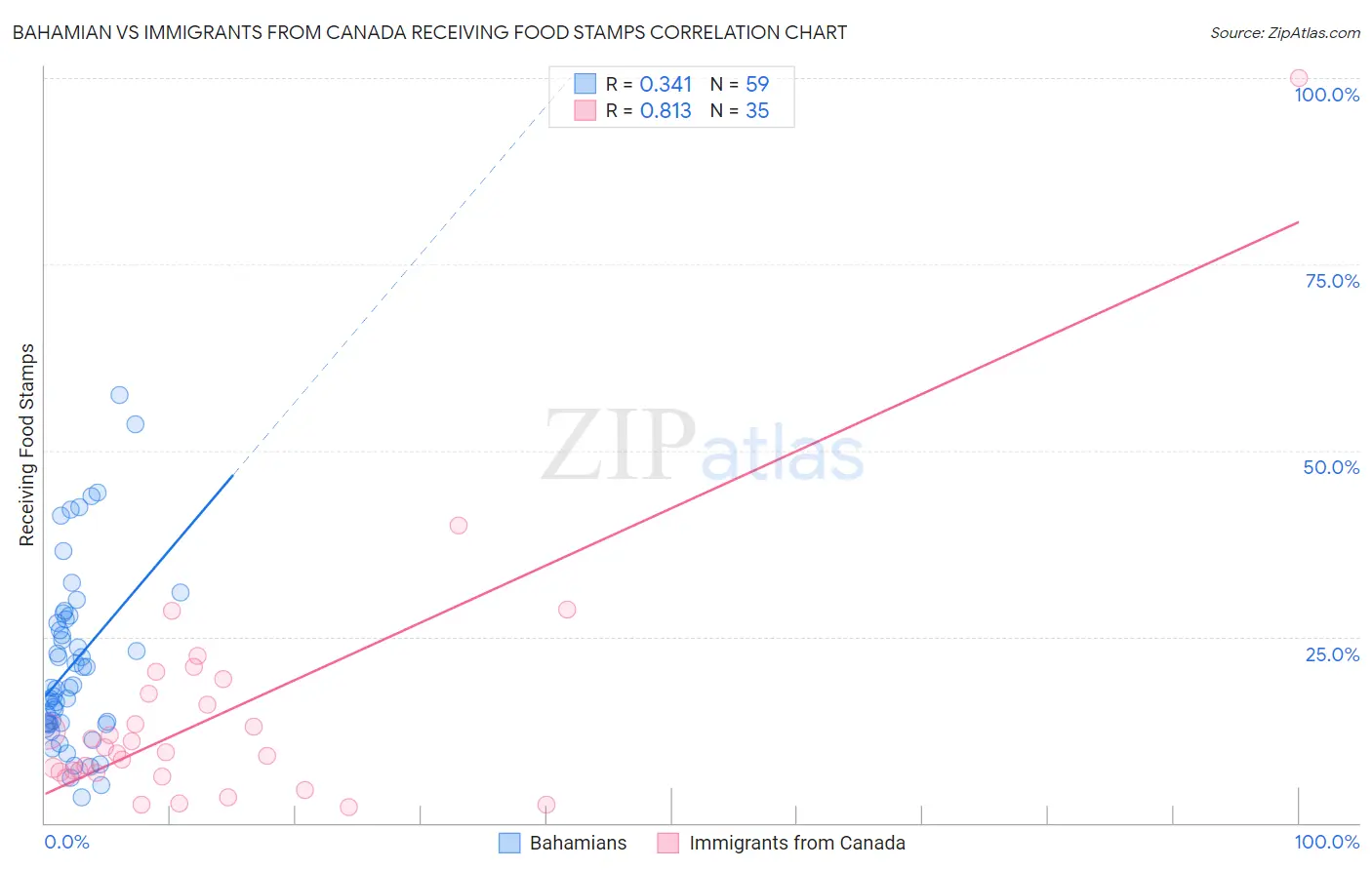 Bahamian vs Immigrants from Canada Receiving Food Stamps