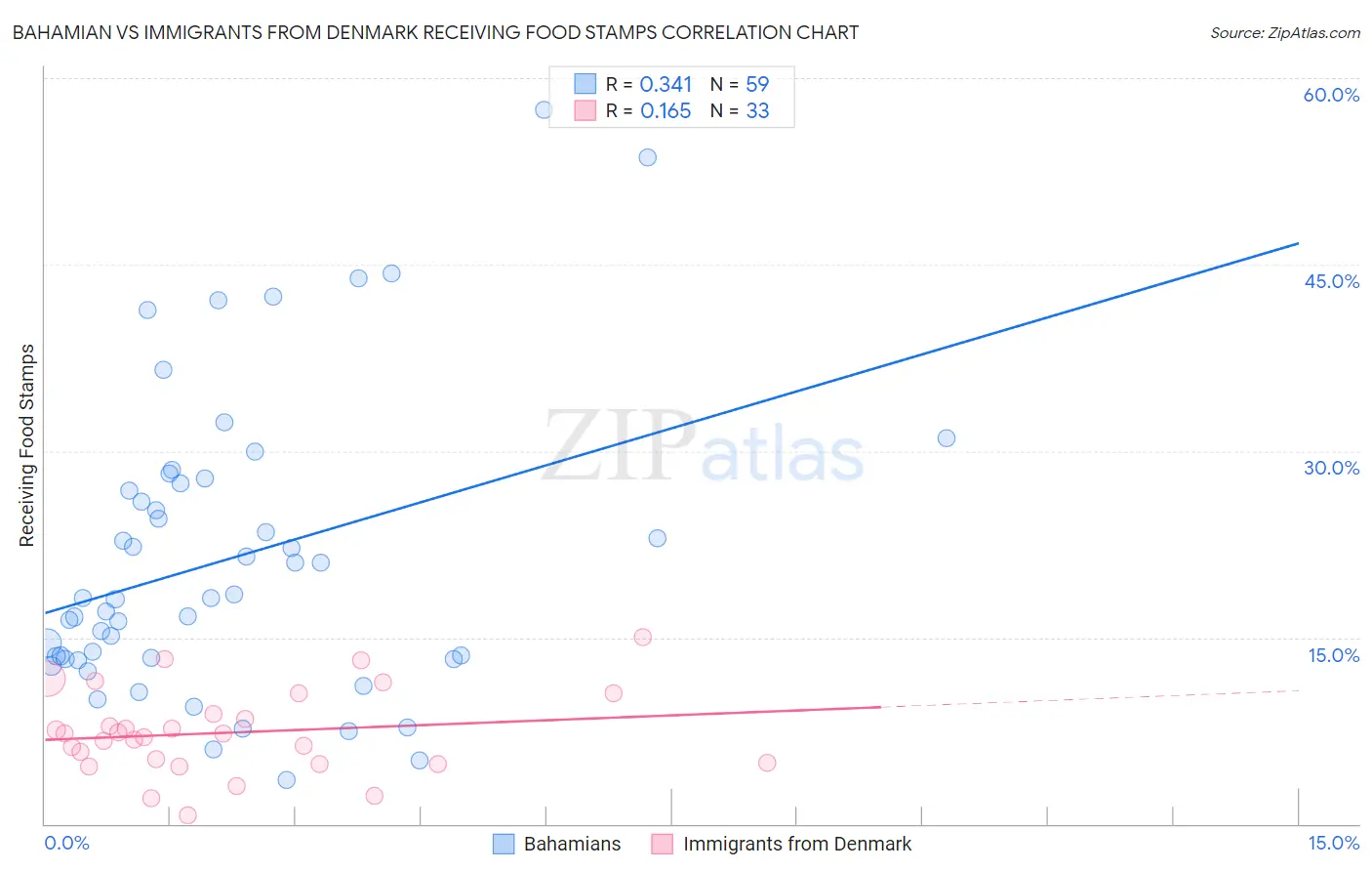 Bahamian vs Immigrants from Denmark Receiving Food Stamps