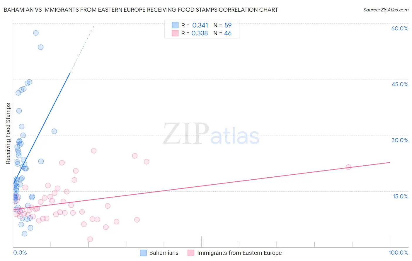 Bahamian vs Immigrants from Eastern Europe Receiving Food Stamps