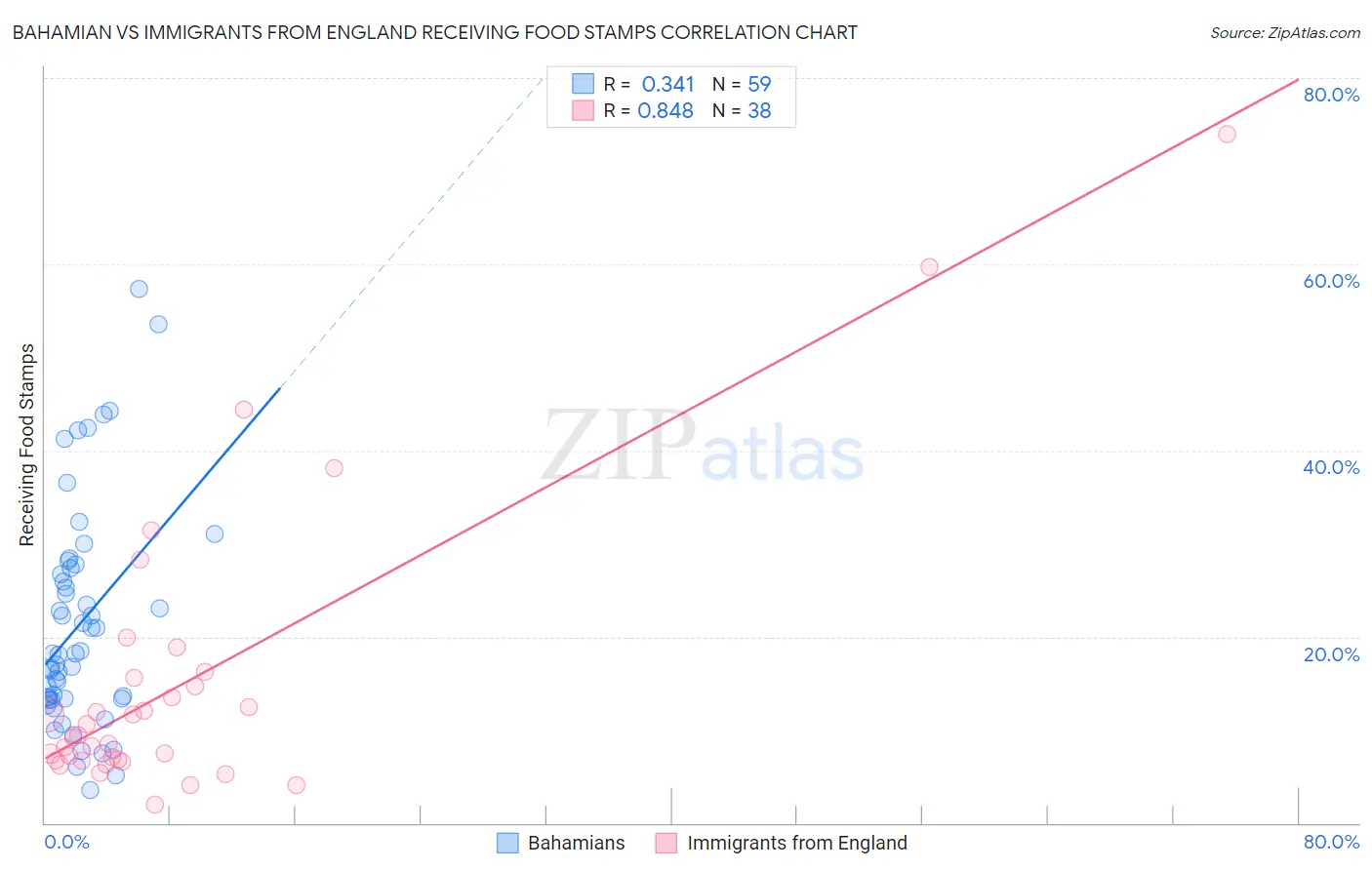 Bahamian vs Immigrants from England Receiving Food Stamps