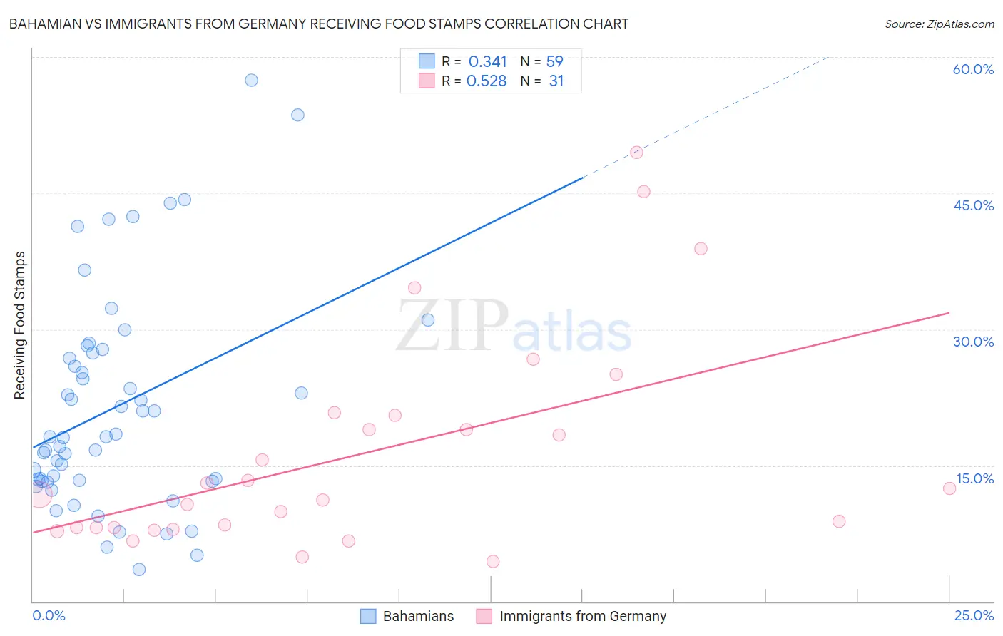 Bahamian vs Immigrants from Germany Receiving Food Stamps