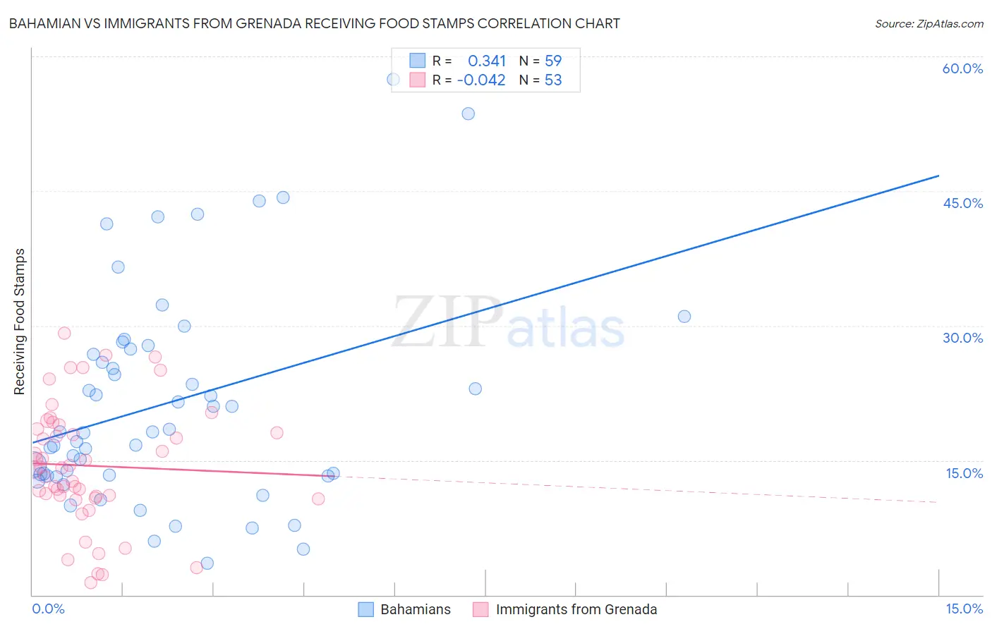 Bahamian vs Immigrants from Grenada Receiving Food Stamps
