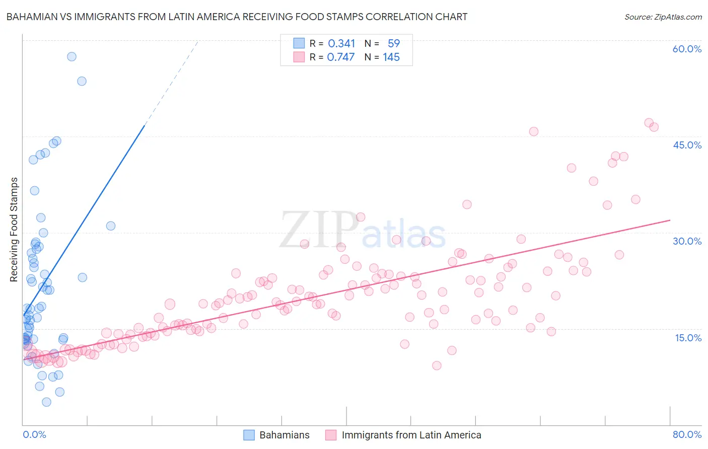 Bahamian vs Immigrants from Latin America Receiving Food Stamps