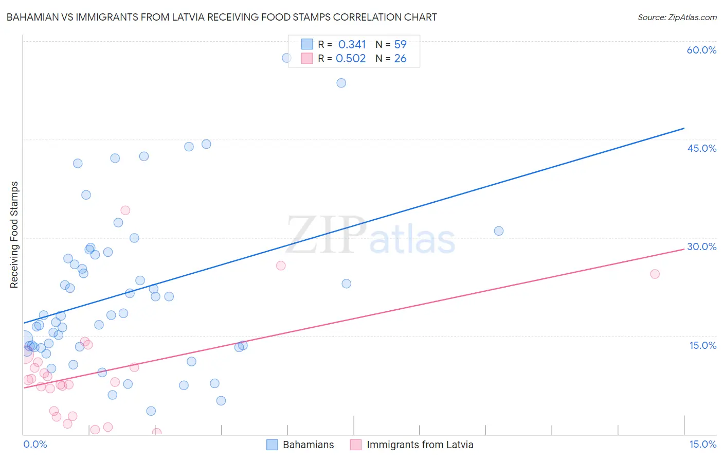 Bahamian vs Immigrants from Latvia Receiving Food Stamps