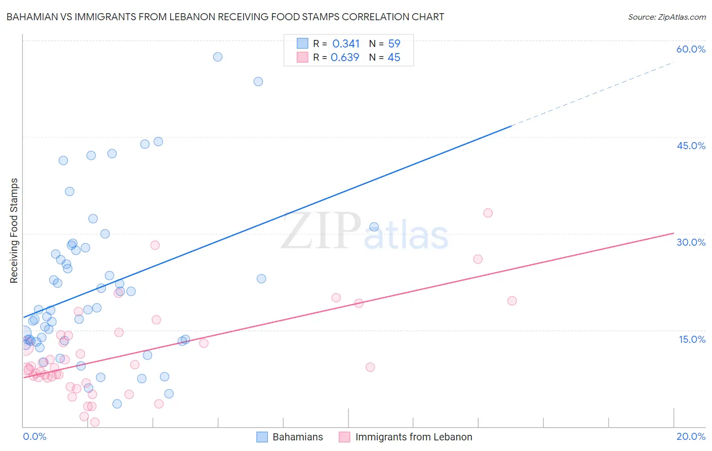 Bahamian vs Immigrants from Lebanon Receiving Food Stamps