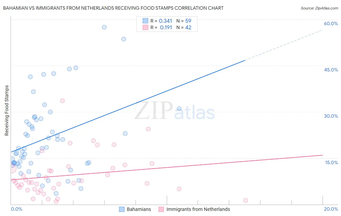 Bahamian vs Immigrants from Netherlands Receiving Food Stamps