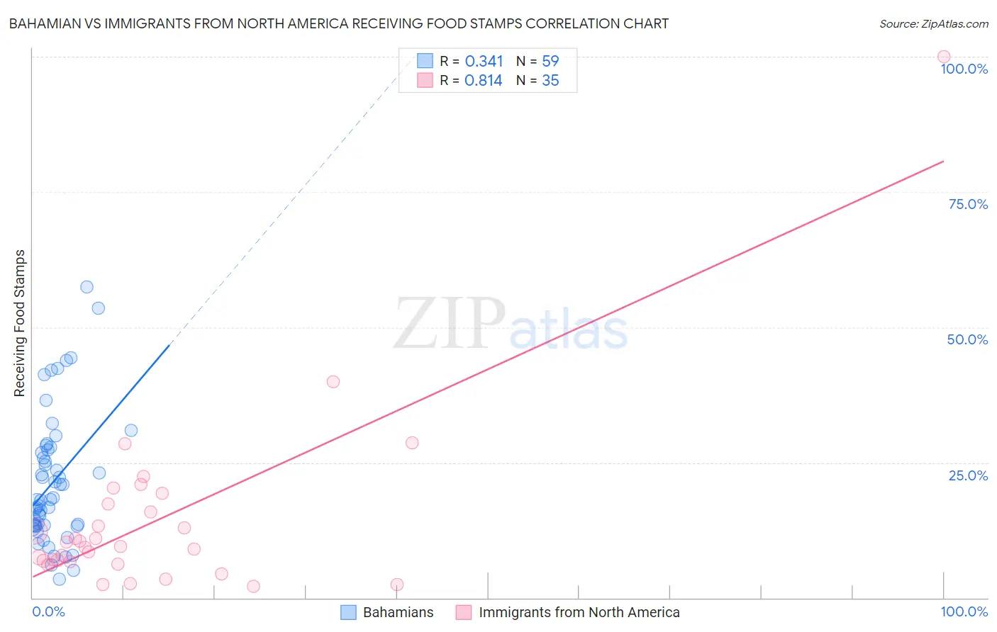 Bahamian vs Immigrants from North America Receiving Food Stamps