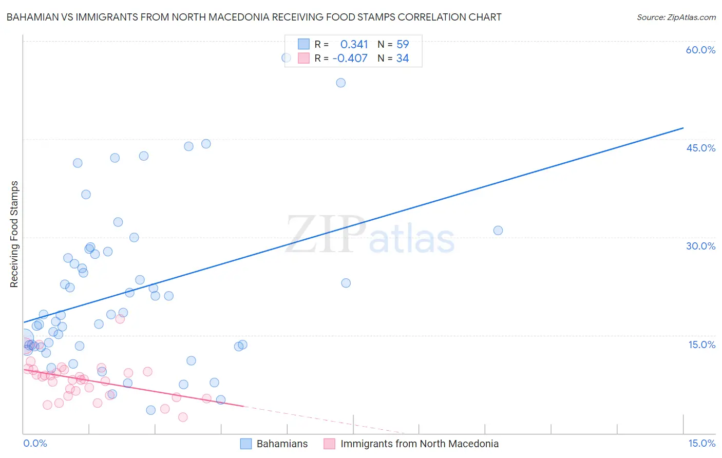 Bahamian vs Immigrants from North Macedonia Receiving Food Stamps