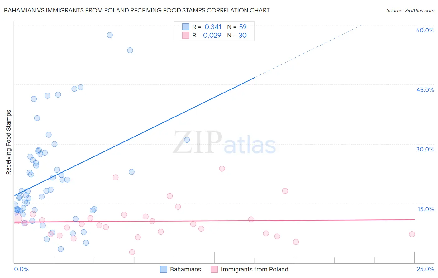Bahamian vs Immigrants from Poland Receiving Food Stamps