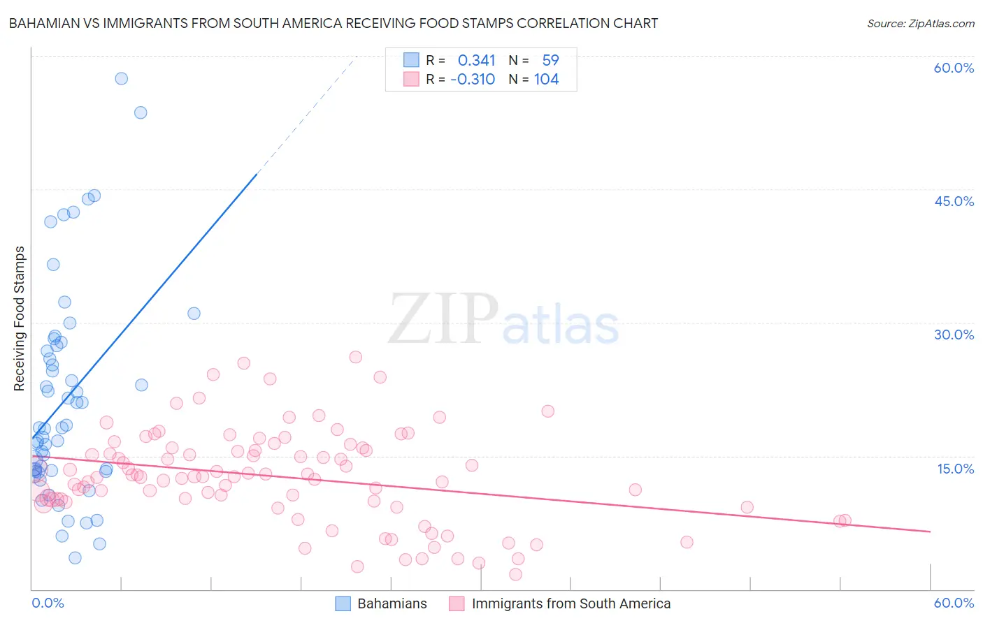 Bahamian vs Immigrants from South America Receiving Food Stamps