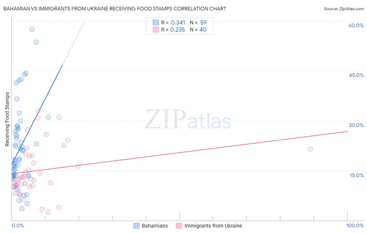 Bahamian vs Immigrants from Ukraine Receiving Food Stamps