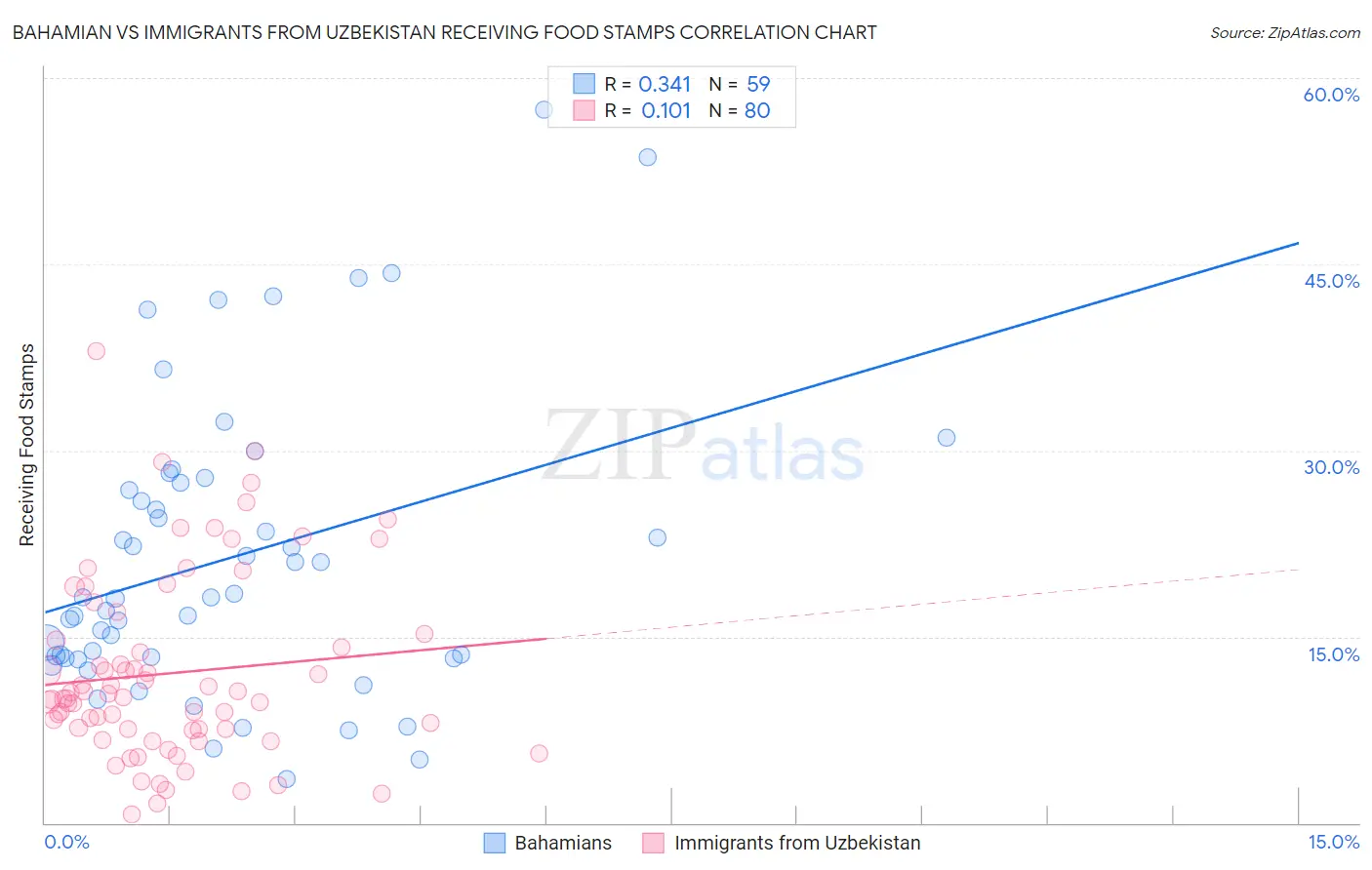 Bahamian vs Immigrants from Uzbekistan Receiving Food Stamps