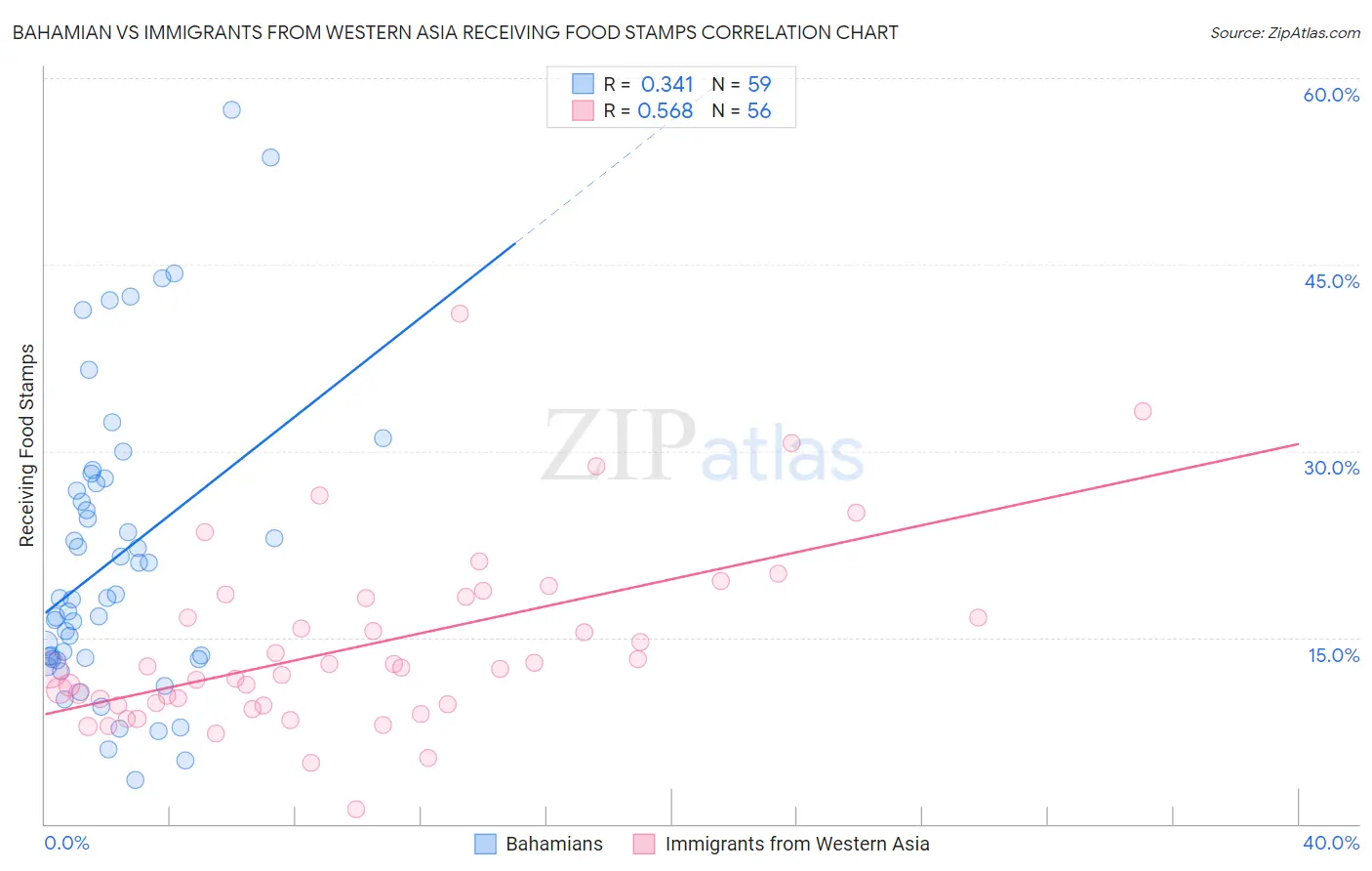 Bahamian vs Immigrants from Western Asia Receiving Food Stamps
