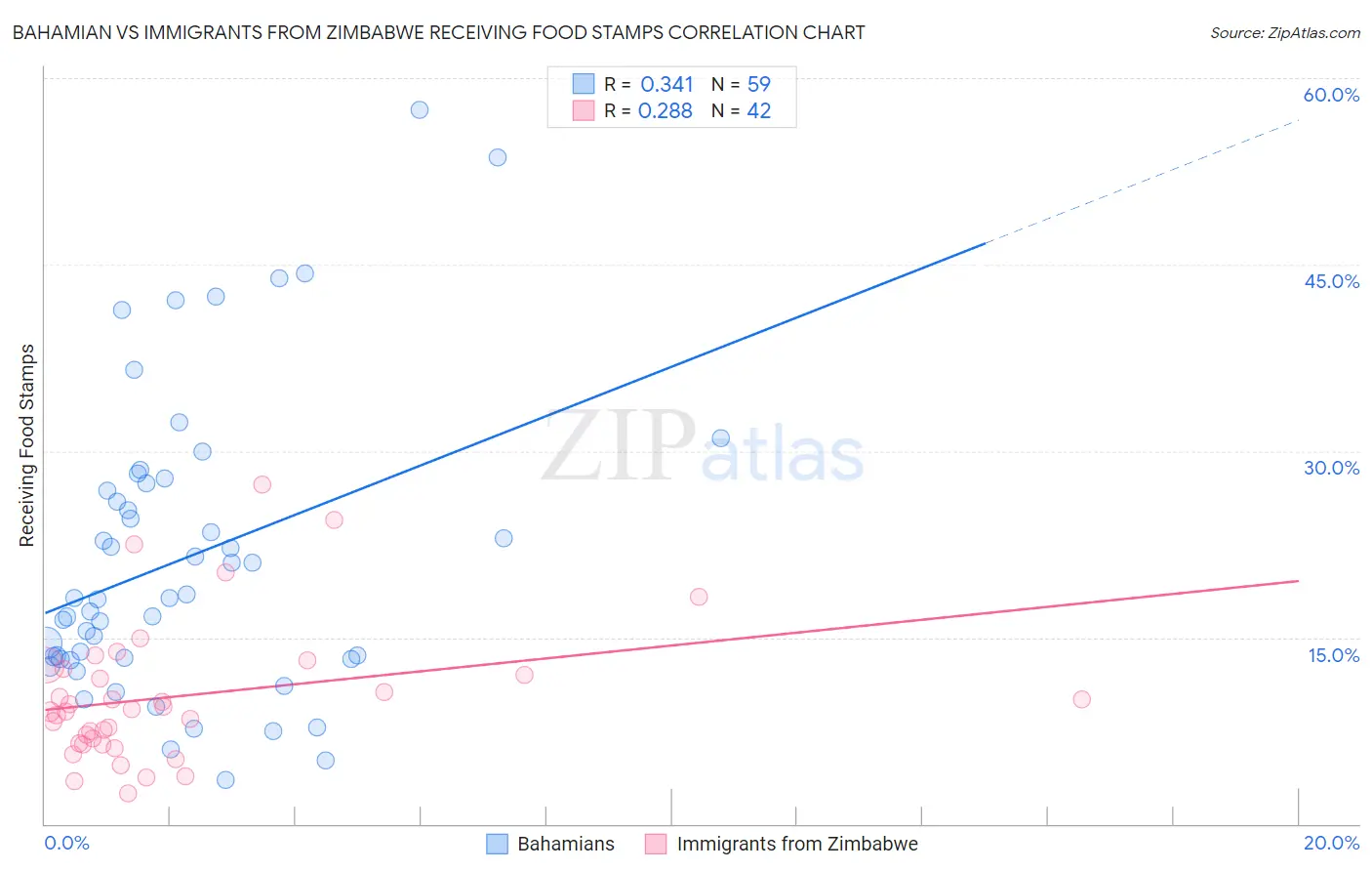 Bahamian vs Immigrants from Zimbabwe Receiving Food Stamps