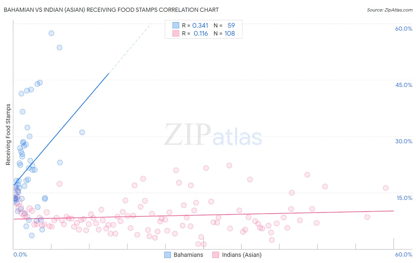 Bahamian vs Indian (Asian) Receiving Food Stamps