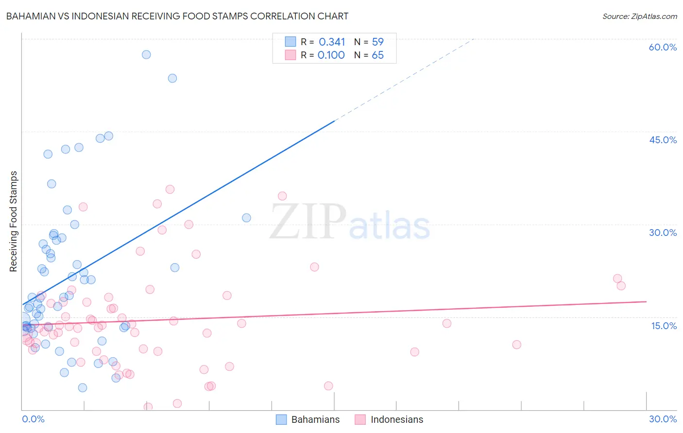Bahamian vs Indonesian Receiving Food Stamps