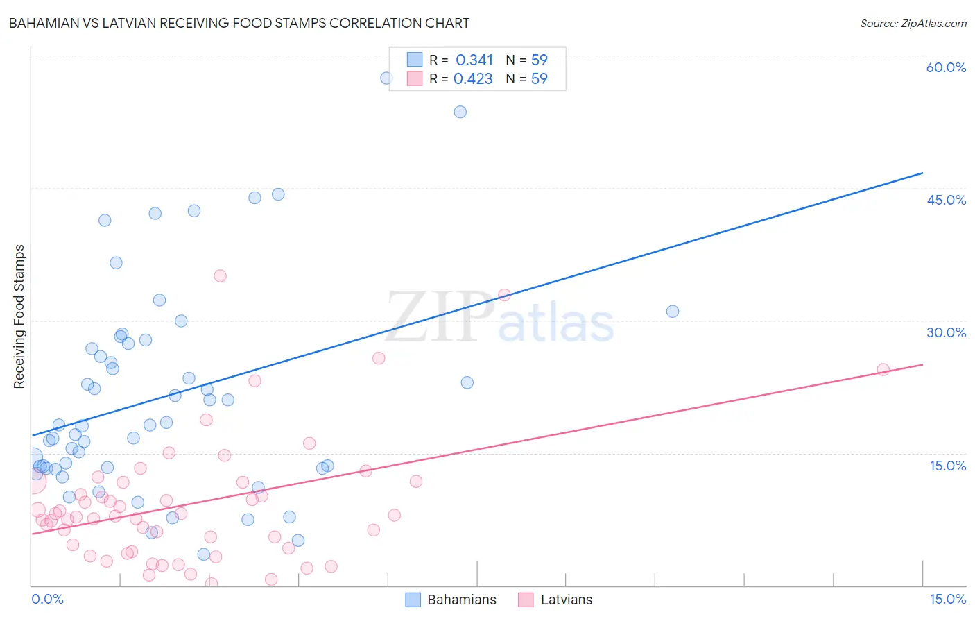 Bahamian vs Latvian Receiving Food Stamps