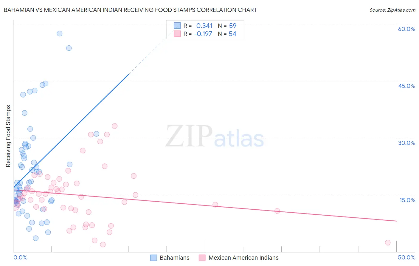 Bahamian vs Mexican American Indian Receiving Food Stamps