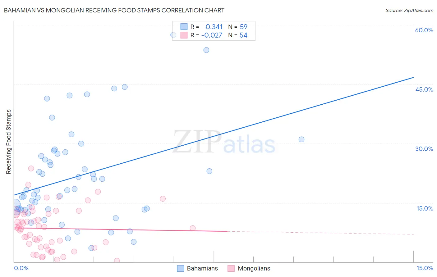 Bahamian vs Mongolian Receiving Food Stamps