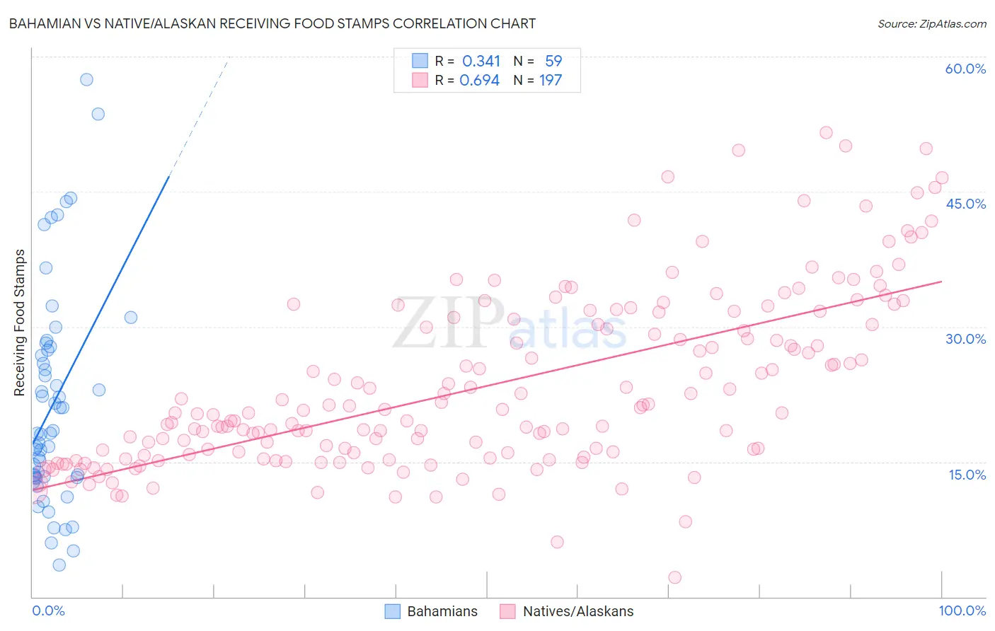 Bahamian vs Native/Alaskan Receiving Food Stamps