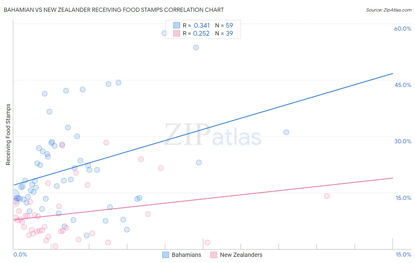 Bahamian vs New Zealander Receiving Food Stamps