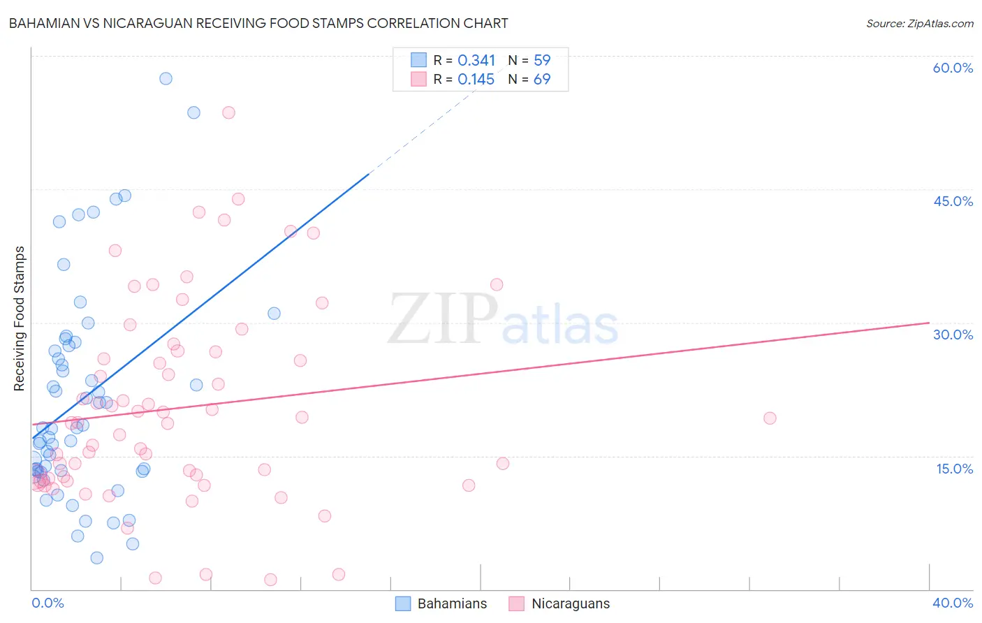 Bahamian vs Nicaraguan Receiving Food Stamps