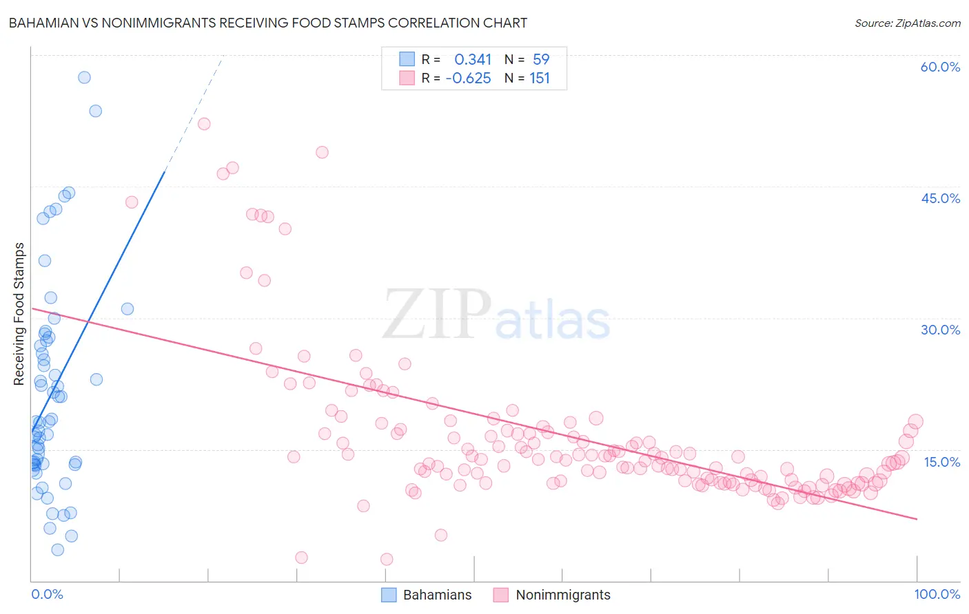 Bahamian vs Nonimmigrants Receiving Food Stamps