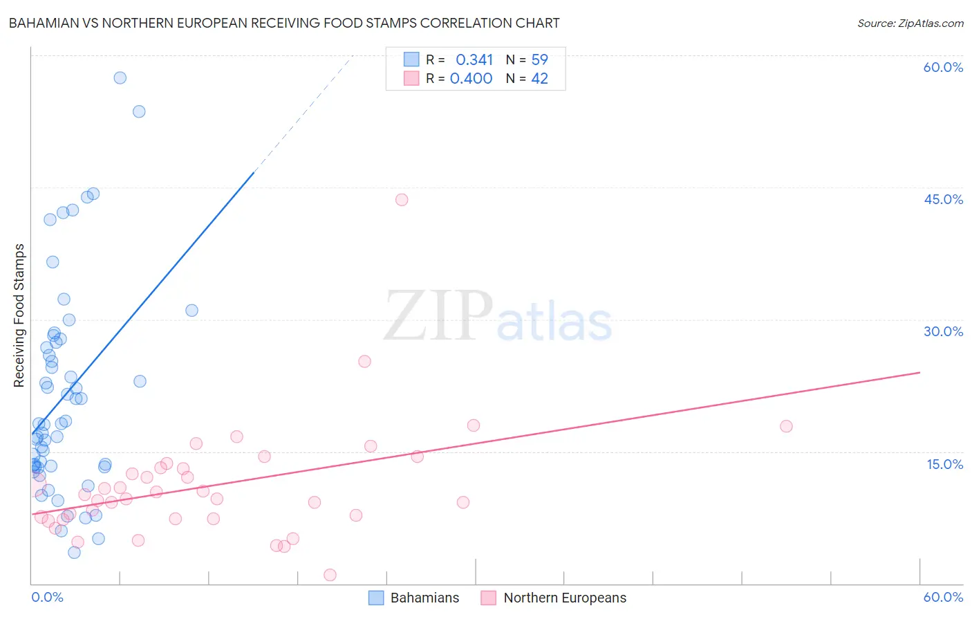 Bahamian vs Northern European Receiving Food Stamps