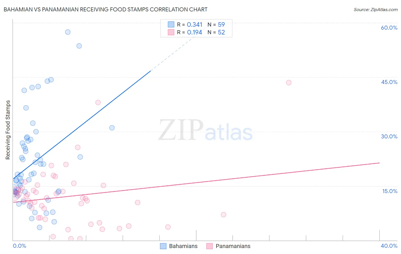 Bahamian vs Panamanian Receiving Food Stamps