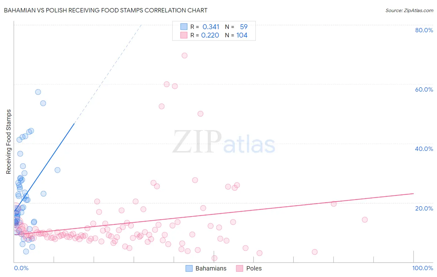 Bahamian vs Polish Receiving Food Stamps
