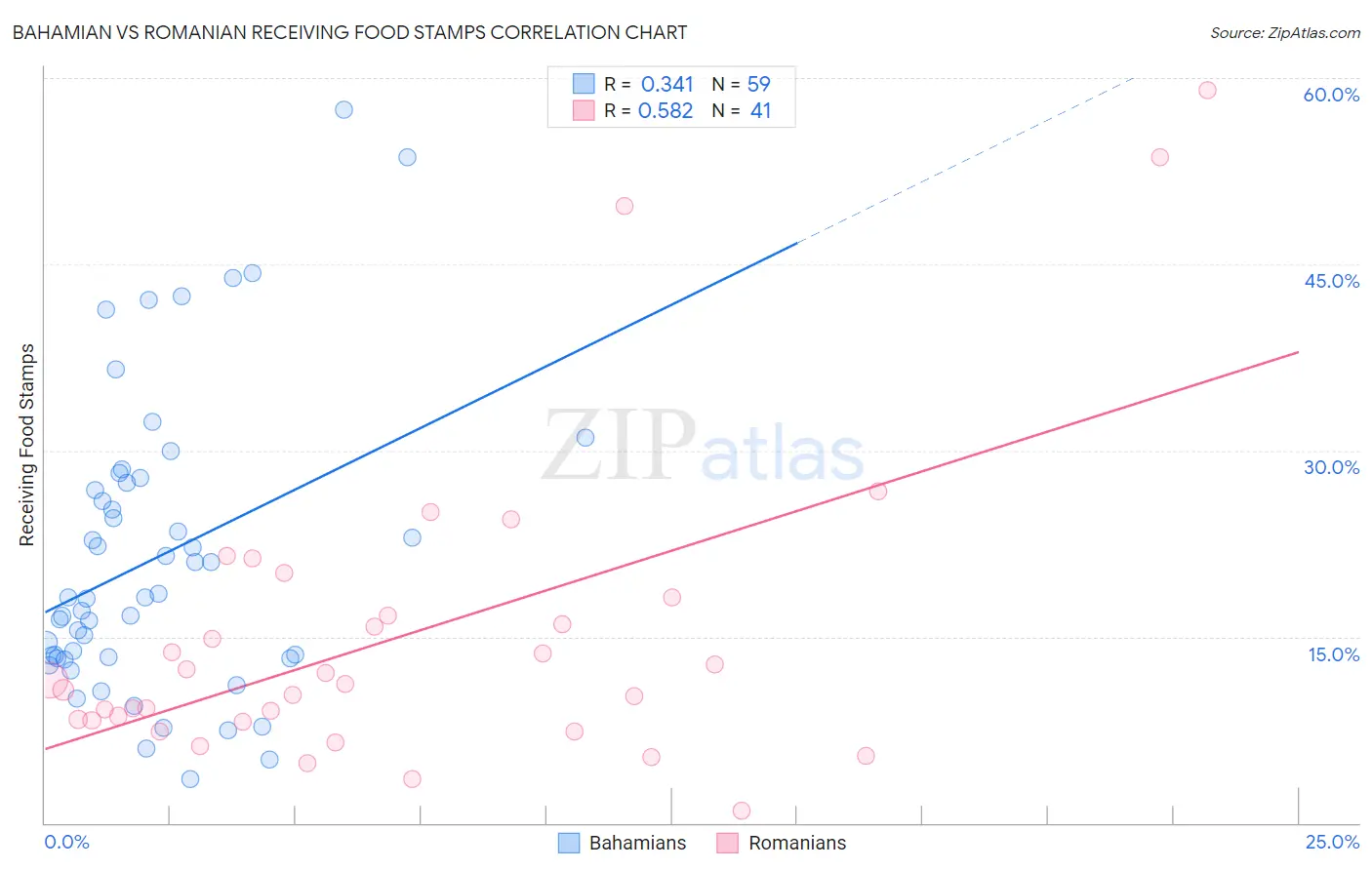 Bahamian vs Romanian Receiving Food Stamps