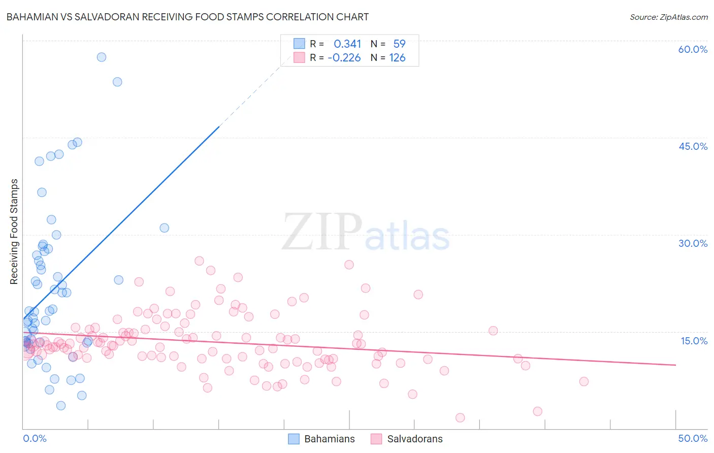 Bahamian vs Salvadoran Receiving Food Stamps