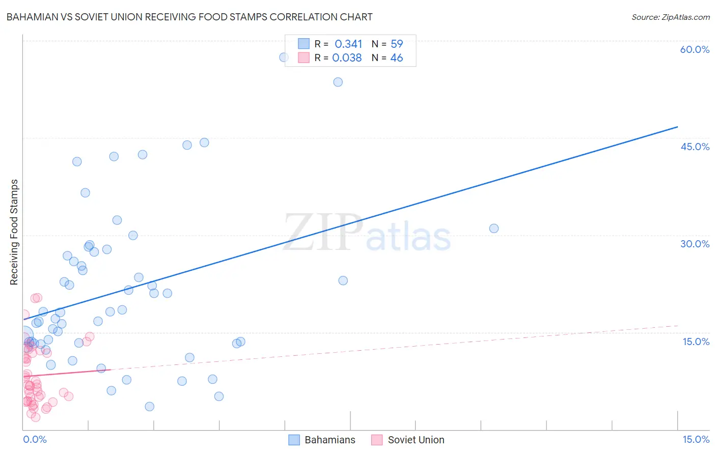 Bahamian vs Soviet Union Receiving Food Stamps
